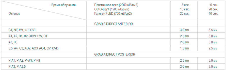 Градиа Директ PA3.5 , шприц (4ГР),Cветоотверждаемый микрофильный гибридный композит.GC