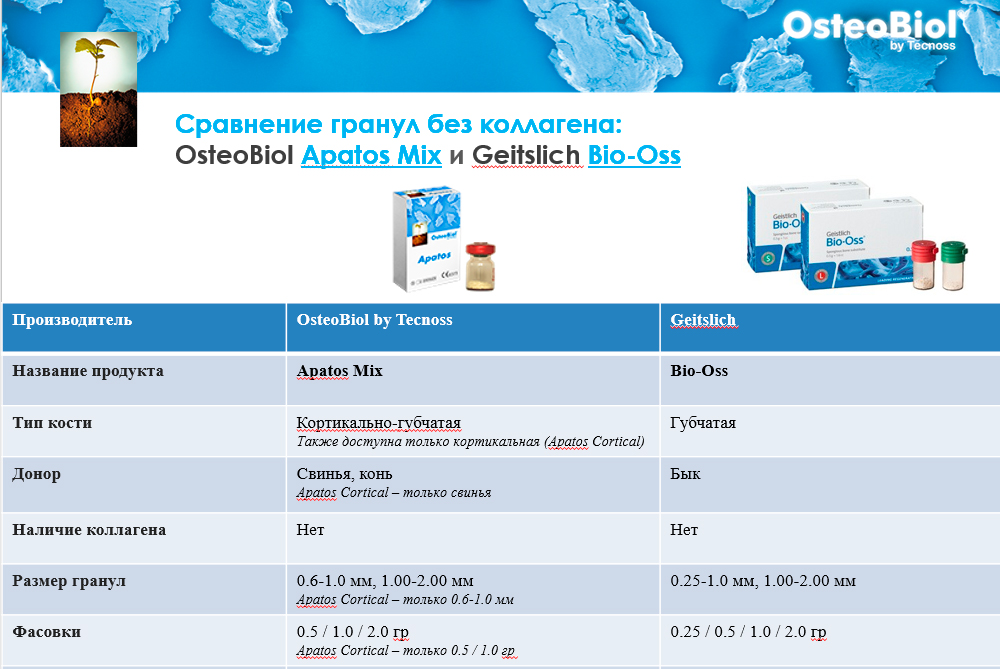 Сравнение гранул без коллагена: OsteoBiol Apatos Mix и Geitslich Bio-Oss