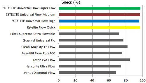 Эстелайт Universal Flow Medium шприц 3,0 г (Токуяма, Япония) A5