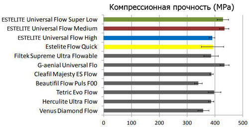 Эстелайт Universal Flow Medium шприц 3,0 г (Токуяма, Япония) A3.5