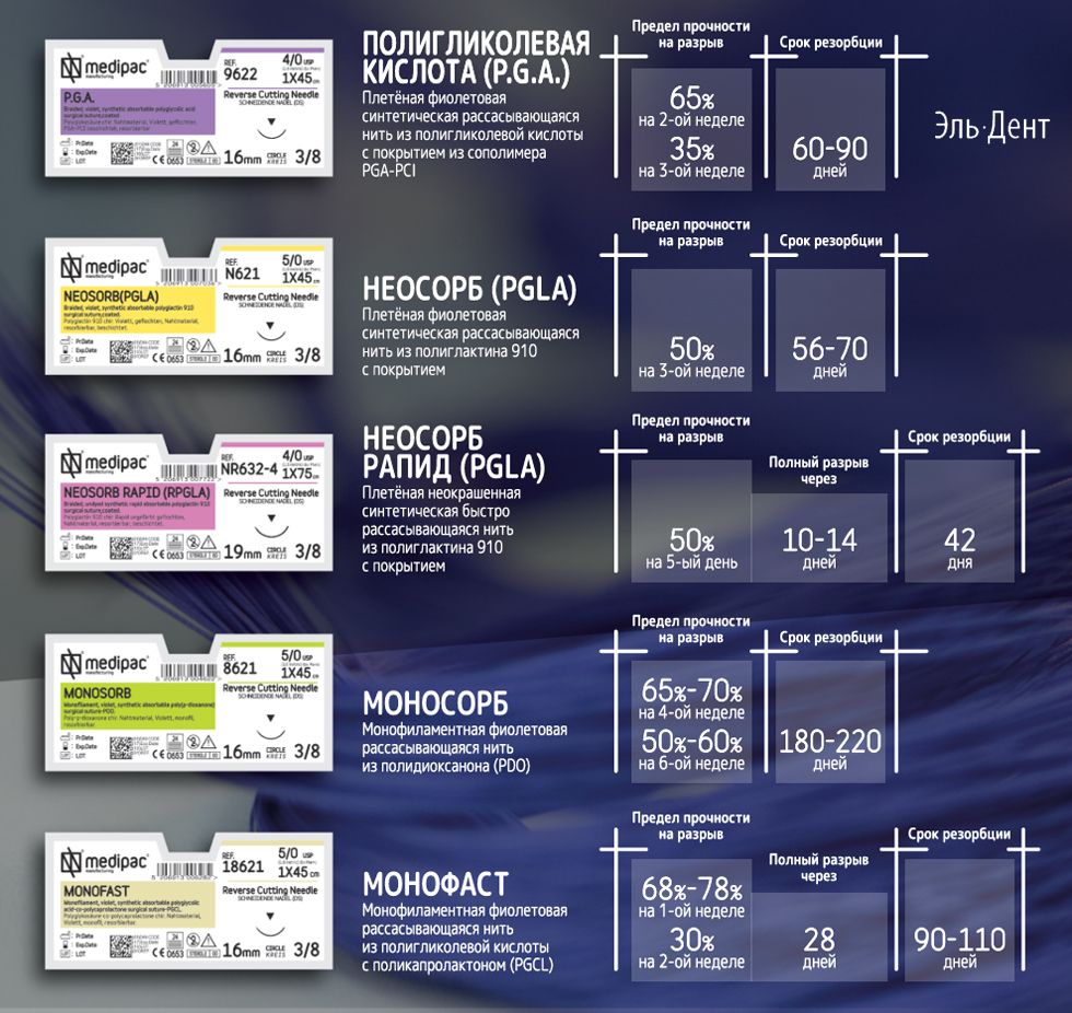 Моносорб 4/0 45см 16мм 3/8 обратно-режущая 24шт фиолетовый, купить в Москве  все стоматологические расходные материалы для стоматологии по низкой цене с  бесплатной доставкой.